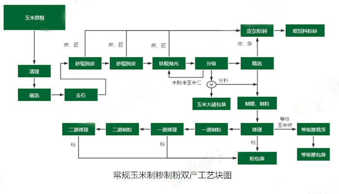 <a href=http://www.51yuqing.com.cn/product/6/ target=_blank class=infotextkey>玉米加工設(shè)備</a>